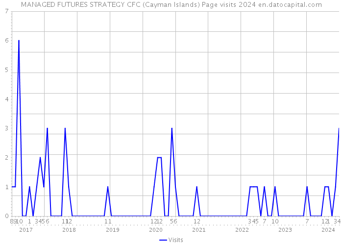 MANAGED FUTURES STRATEGY CFC (Cayman Islands) Page visits 2024 