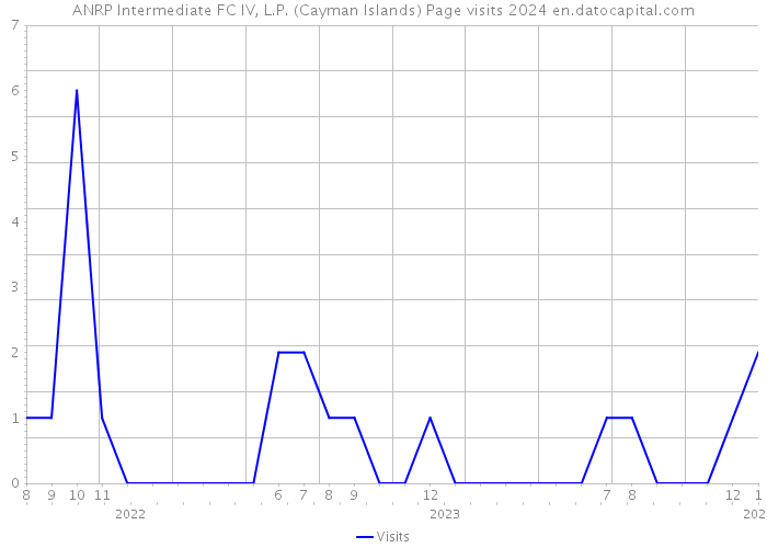 ANRP Intermediate FC IV, L.P. (Cayman Islands) Page visits 2024 