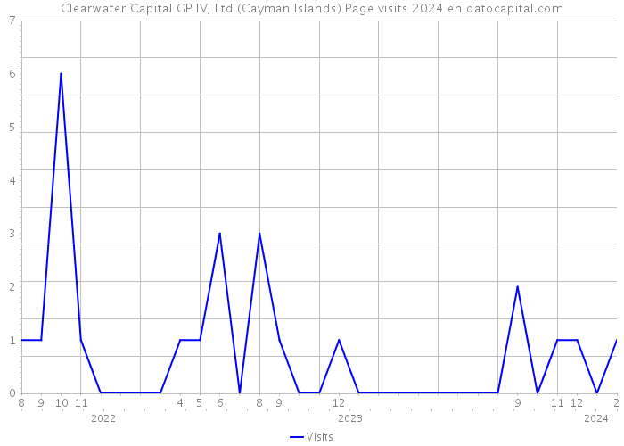 Clearwater Capital GP IV, Ltd (Cayman Islands) Page visits 2024 