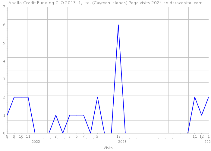 Apollo Credit Funding CLO 2013-1, Ltd. (Cayman Islands) Page visits 2024 