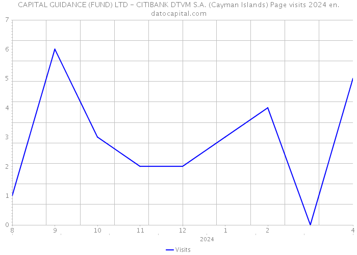 CAPITAL GUIDANCE (FUND) LTD - CITIBANK DTVM S.A. (Cayman Islands) Page visits 2024 