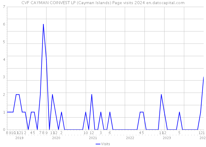 CVF CAYMAN COINVEST LP (Cayman Islands) Page visits 2024 