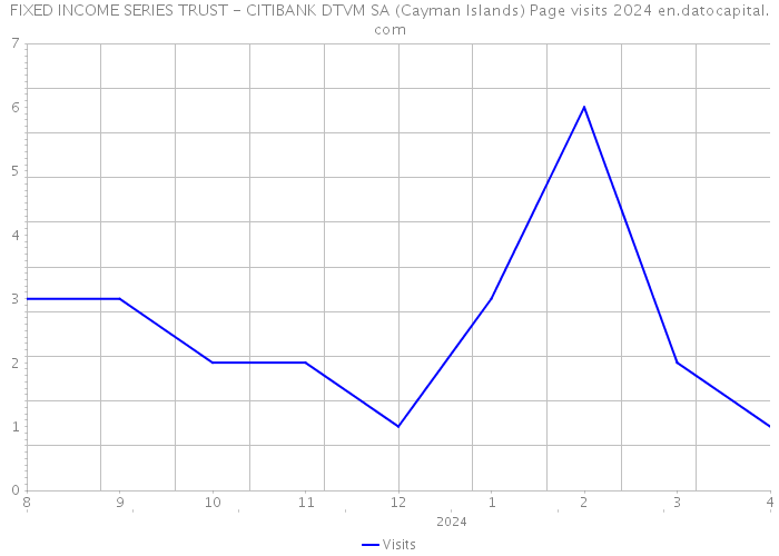 FIXED INCOME SERIES TRUST - CITIBANK DTVM SA (Cayman Islands) Page visits 2024 