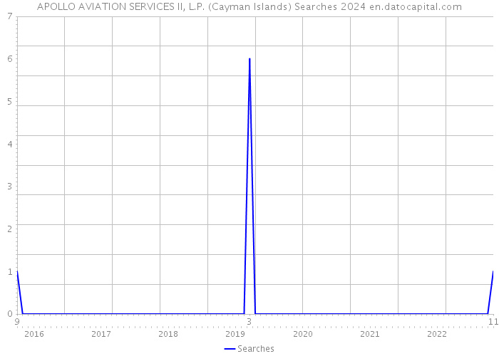 APOLLO AVIATION SERVICES II, L.P. (Cayman Islands) Searches 2024 