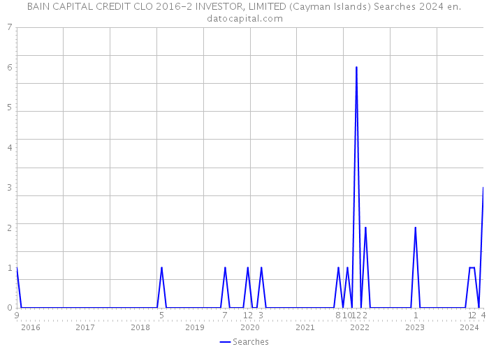 BAIN CAPITAL CREDIT CLO 2016-2 INVESTOR, LIMITED (Cayman Islands) Searches 2024 