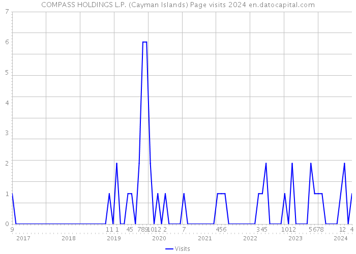 COMPASS HOLDINGS L.P. (Cayman Islands) Page visits 2024 