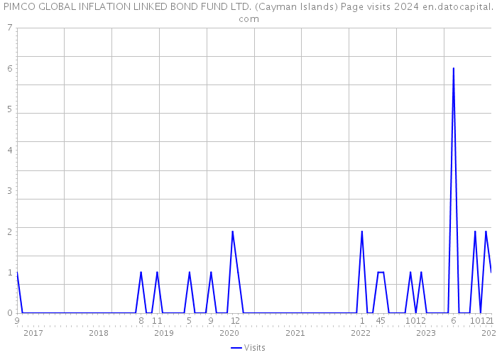 PIMCO GLOBAL INFLATION LINKED BOND FUND LTD. (Cayman Islands) Page visits 2024 