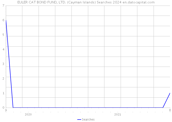 EULER CAT BOND FUND, LTD. (Cayman Islands) Searches 2024 
