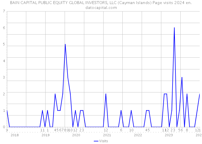 BAIN CAPITAL PUBLIC EQUITY GLOBAL INVESTORS, LLC (Cayman Islands) Page visits 2024 