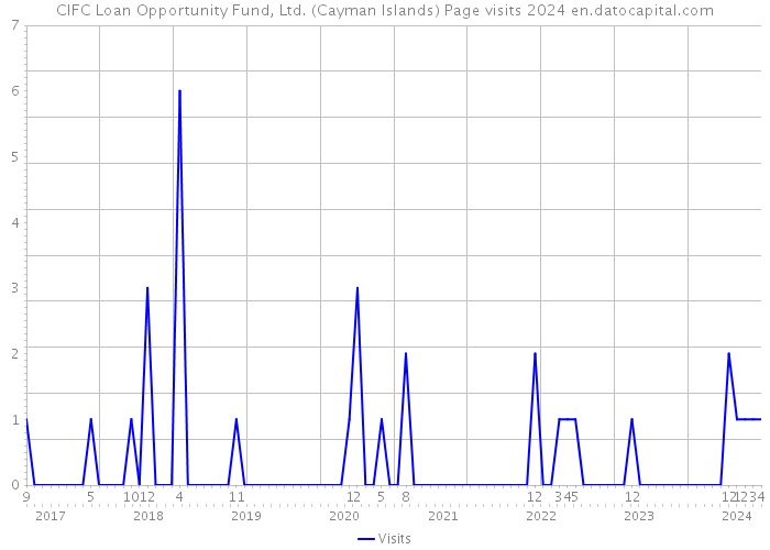 CIFC Loan Opportunity Fund, Ltd. (Cayman Islands) Page visits 2024 