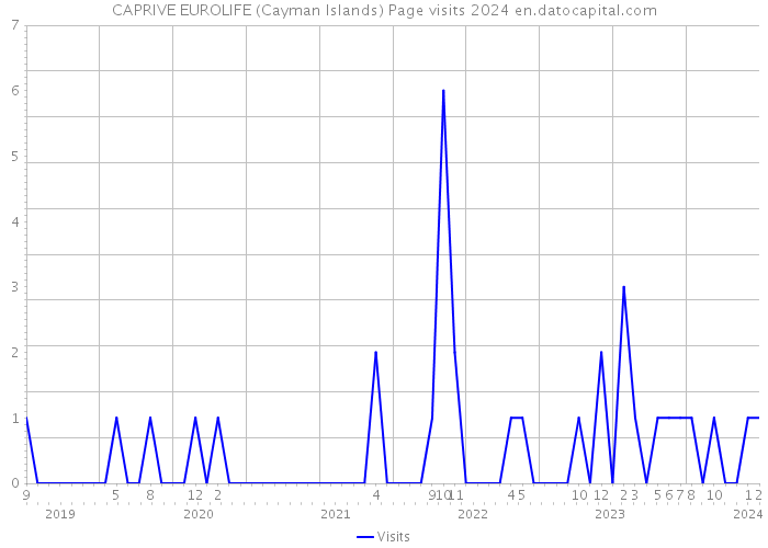CAPRIVE EUROLIFE (Cayman Islands) Page visits 2024 