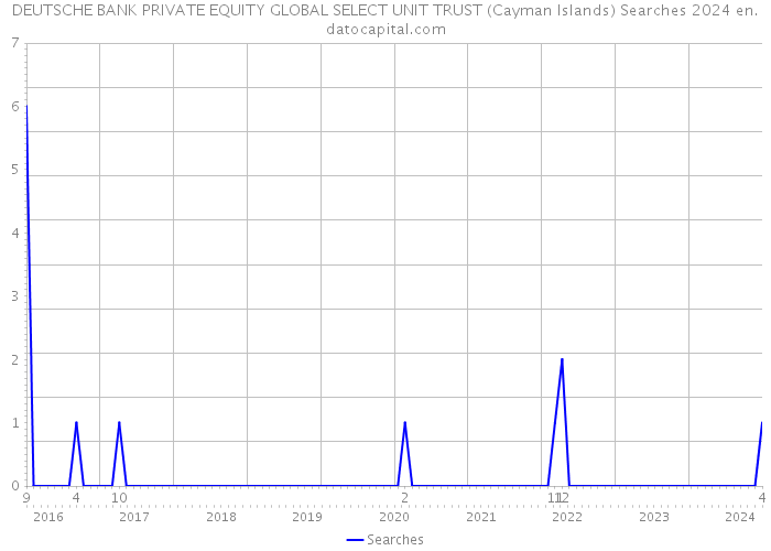 DEUTSCHE BANK PRIVATE EQUITY GLOBAL SELECT UNIT TRUST (Cayman Islands) Searches 2024 