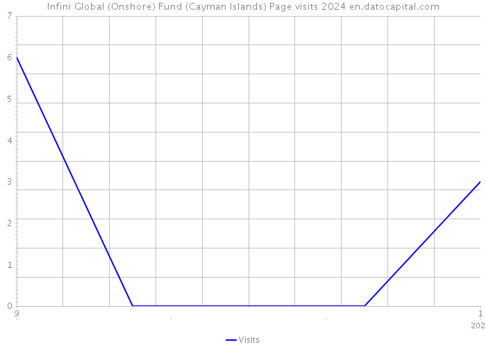 Infini Global (Onshore) Fund (Cayman Islands) Page visits 2024 