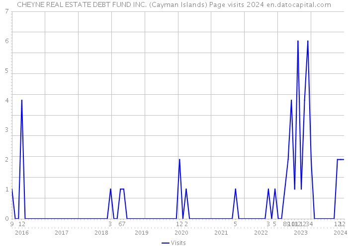 CHEYNE REAL ESTATE DEBT FUND INC. (Cayman Islands) Page visits 2024 