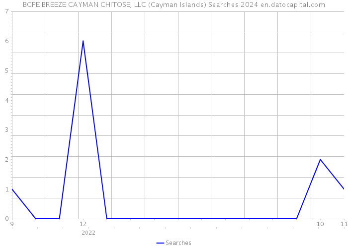 BCPE BREEZE CAYMAN CHITOSE, LLC (Cayman Islands) Searches 2024 