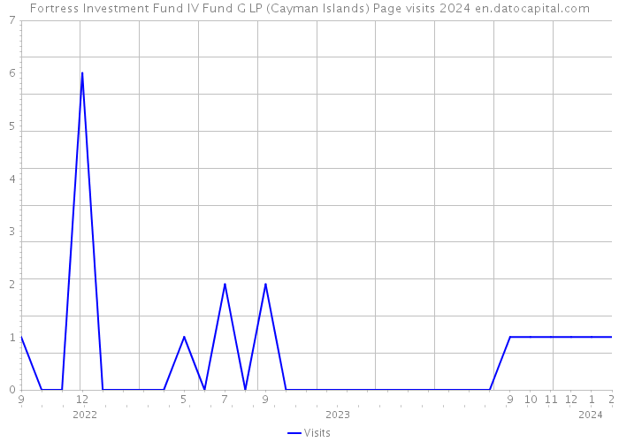 Fortress Investment Fund IV Fund G LP (Cayman Islands) Page visits 2024 