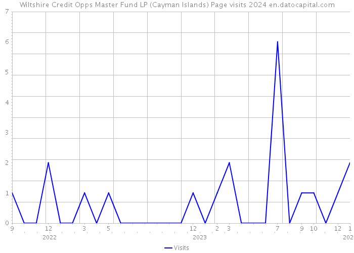 Wiltshire Credit Opps Master Fund LP (Cayman Islands) Page visits 2024 