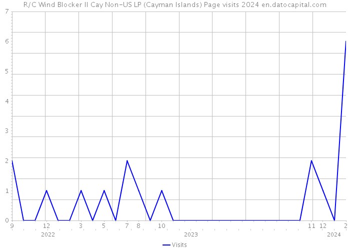 R/C Wind Blocker II Cay Non-US LP (Cayman Islands) Page visits 2024 
