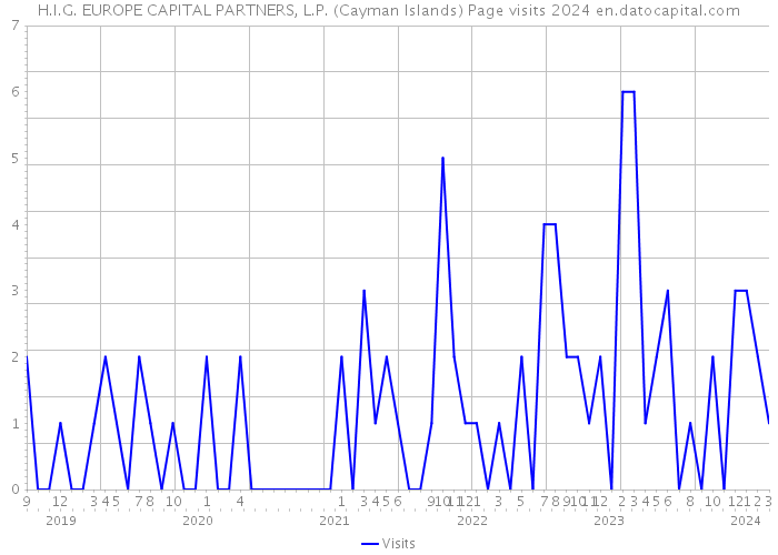 H.I.G. EUROPE CAPITAL PARTNERS, L.P. (Cayman Islands) Page visits 2024 
