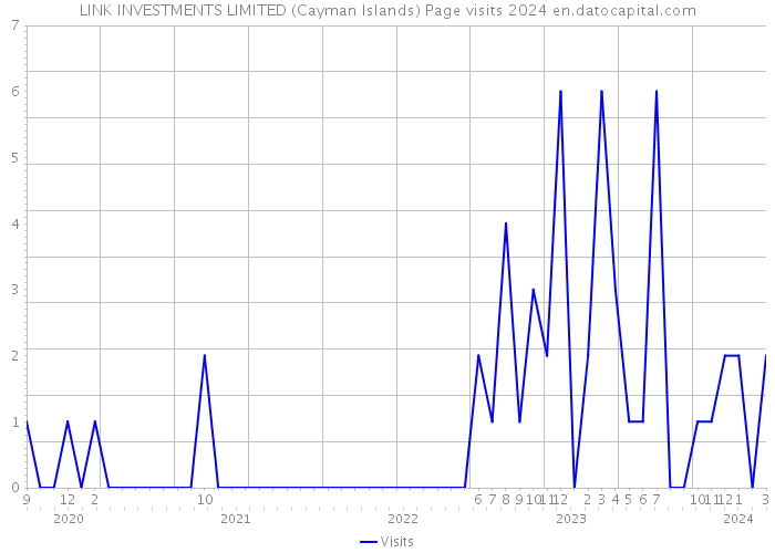 LINK INVESTMENTS LIMITED (Cayman Islands) Page visits 2024 