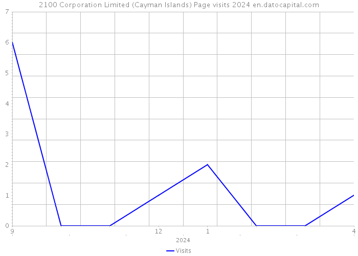 2100 Corporation Limited (Cayman Islands) Page visits 2024 