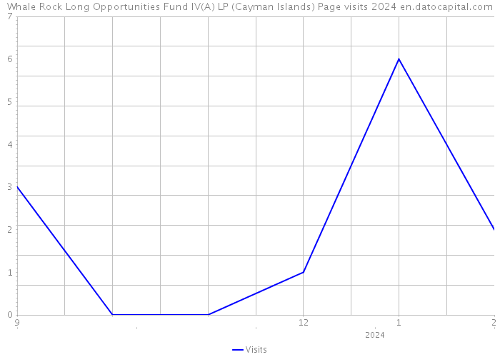 Whale Rock Long Opportunities Fund IV(A) LP (Cayman Islands) Page visits 2024 