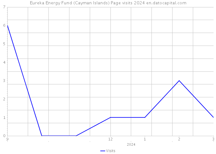 Eureka Energy Fund (Cayman Islands) Page visits 2024 