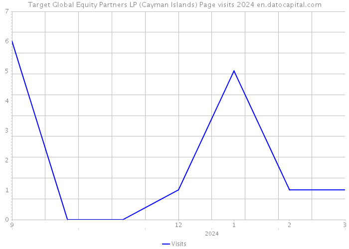 Target Global Equity Partners LP (Cayman Islands) Page visits 2024 