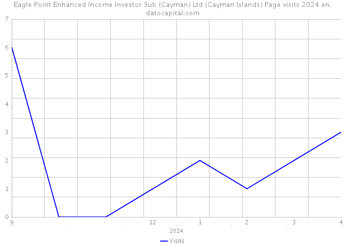 Eagle Point Enhanced Income Investor Sub (Cayman) Ltd (Cayman Islands) Page visits 2024 