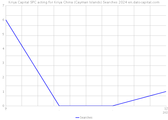Kriya Capital SPC acting for Kriya China (Cayman Islands) Searches 2024 