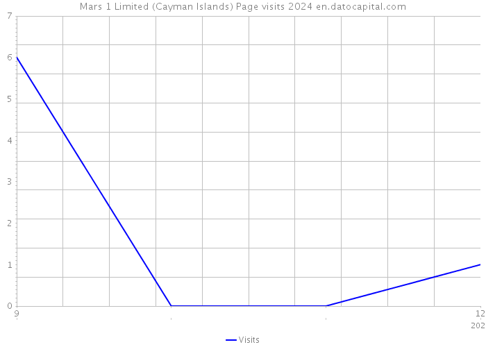 Mars 1 Limited (Cayman Islands) Page visits 2024 