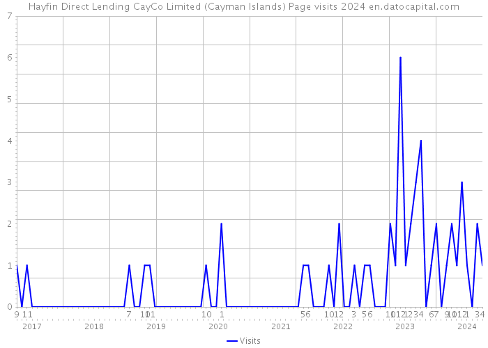 Hayfin Direct Lending CayCo Limited (Cayman Islands) Page visits 2024 