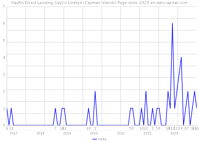Hayfin Direct Lending CayCo Limited (Cayman Islands) Page visits 2023 