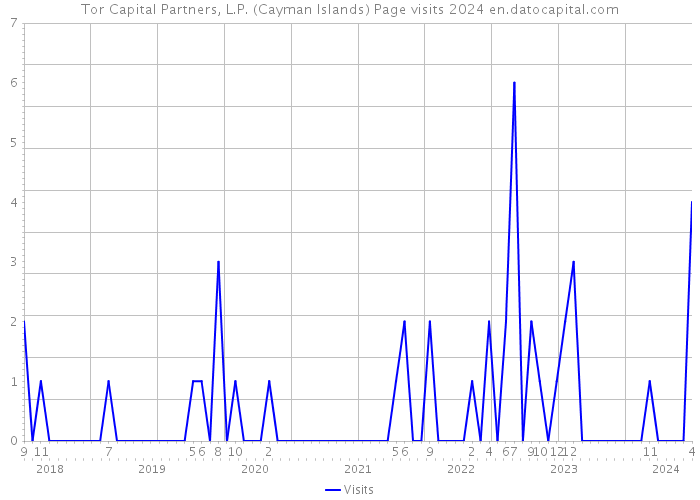 Tor Capital Partners, L.P. (Cayman Islands) Page visits 2024 