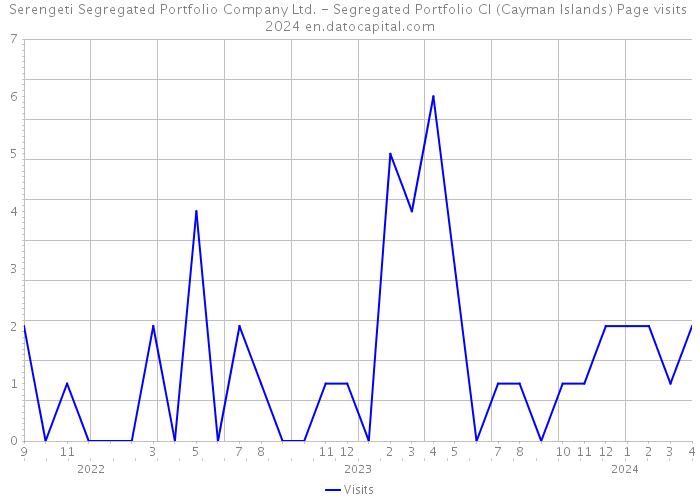 Serengeti Segregated Portfolio Company Ltd. - Segregated Portfolio CI (Cayman Islands) Page visits 2024 