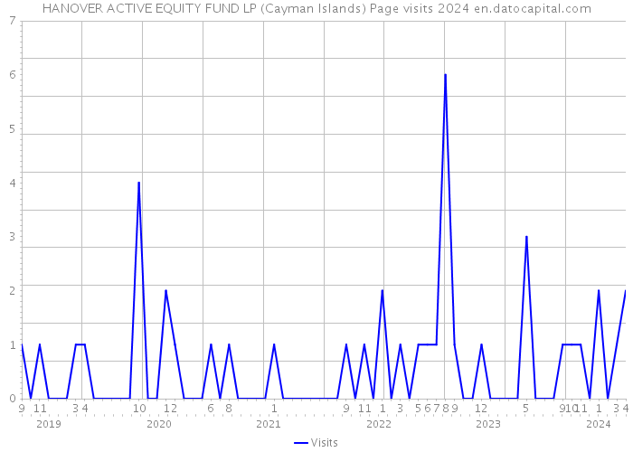 HANOVER ACTIVE EQUITY FUND LP (Cayman Islands) Page visits 2024 