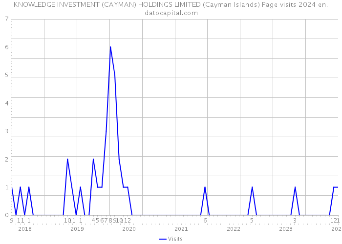 KNOWLEDGE INVESTMENT (CAYMAN) HOLDINGS LIMITED (Cayman Islands) Page visits 2024 
