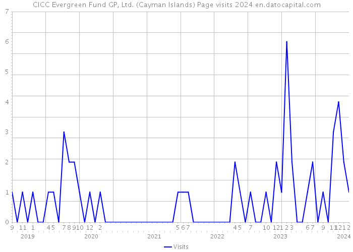 CICC Evergreen Fund GP, Ltd. (Cayman Islands) Page visits 2024 