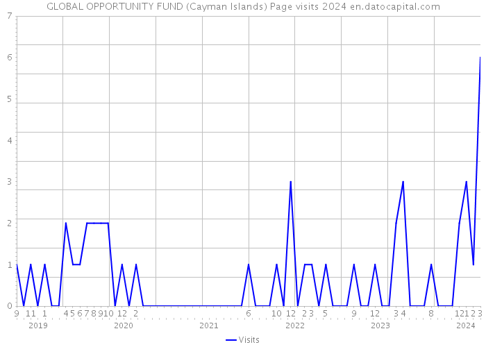 GLOBAL OPPORTUNITY FUND (Cayman Islands) Page visits 2024 