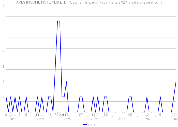 ARES INCOME NOTE XLIII LTD. (Cayman Islands) Page visits 2024 