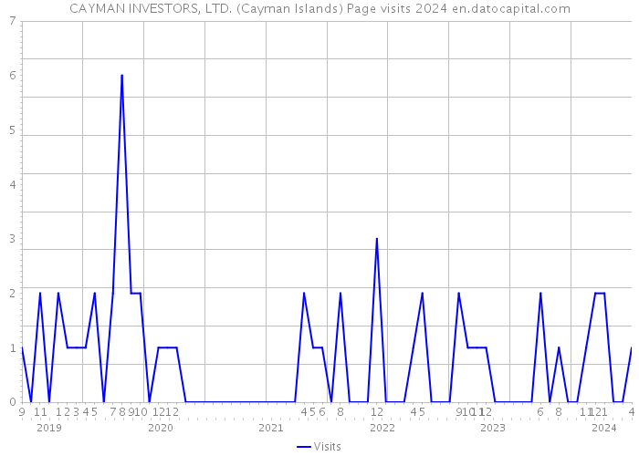 CAYMAN INVESTORS, LTD. (Cayman Islands) Page visits 2024 