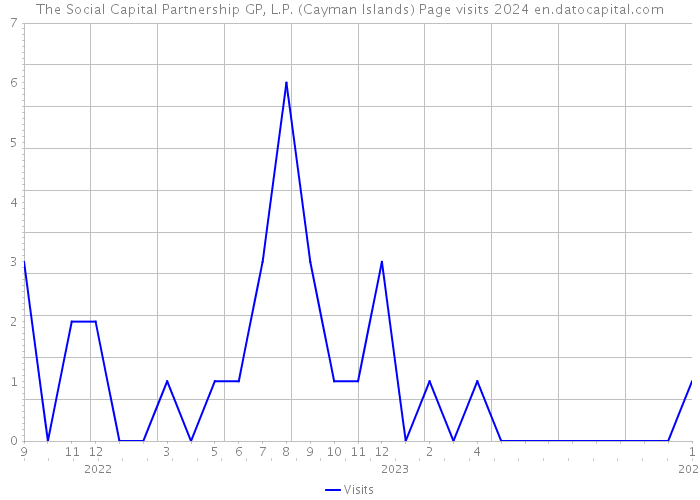 The Social Capital Partnership GP, L.P. (Cayman Islands) Page visits 2024 