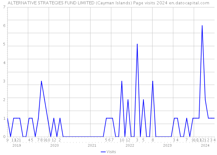 ALTERNATIVE STRATEGIES FUND LIMITED (Cayman Islands) Page visits 2024 