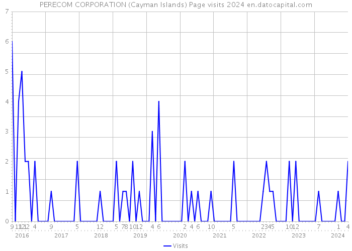 PERECOM CORPORATION (Cayman Islands) Page visits 2024 