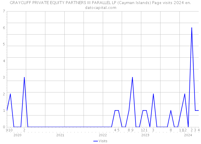 GRAYCLIFF PRIVATE EQUITY PARTNERS III PARALLEL LP (Cayman Islands) Page visits 2024 