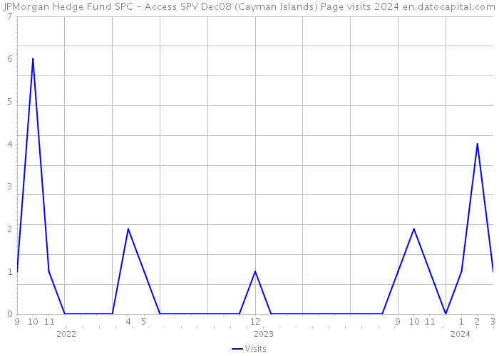 JPMorgan Hedge Fund SPC - Access SPV Dec08 (Cayman Islands) Page visits 2024 