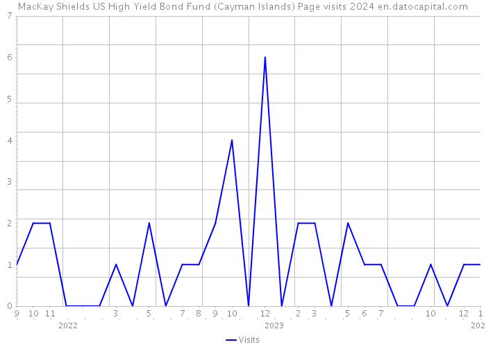 MacKay Shields US High Yield Bond Fund (Cayman Islands) Page visits 2024 