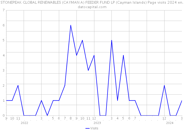 STONEPEAK GLOBAL RENEWABLES (CAYMAN A) FEEDER FUND LP (Cayman Islands) Page visits 2024 