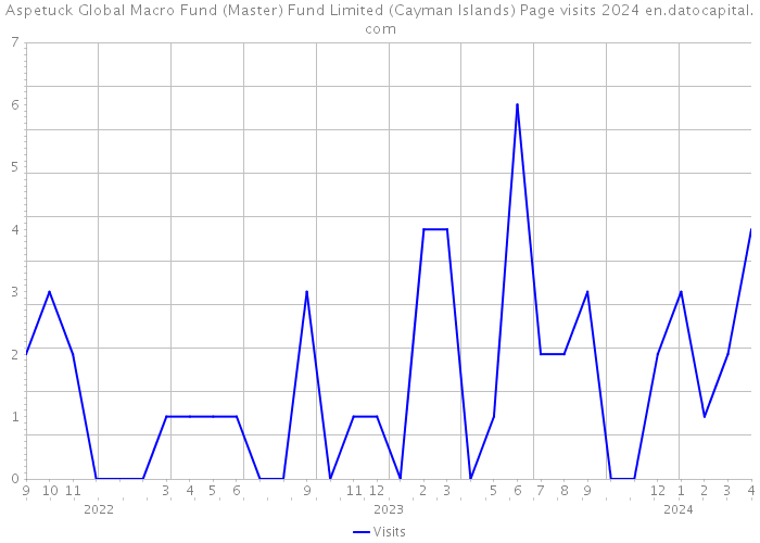 Aspetuck Global Macro Fund (Master) Fund Limited (Cayman Islands) Page visits 2024 