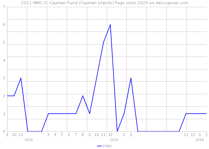2011 WMC IG Cayman Fund (Cayman Islands) Page visits 2024 